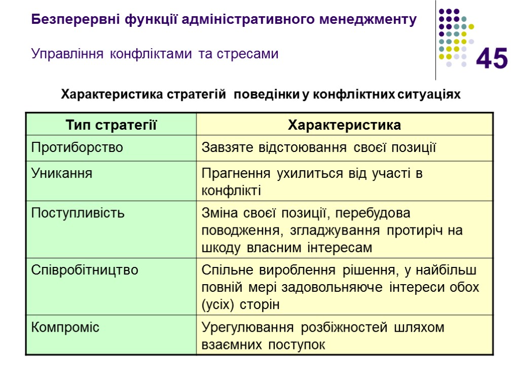 45 Безперервні функції адміністративного менеджменту Управління конфліктами та стресами Характеристика стратегій поведінки у конфліктних